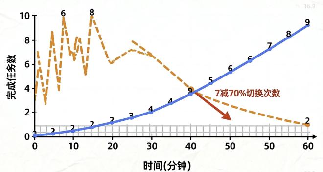 Snipaste多任务处理效率对比
