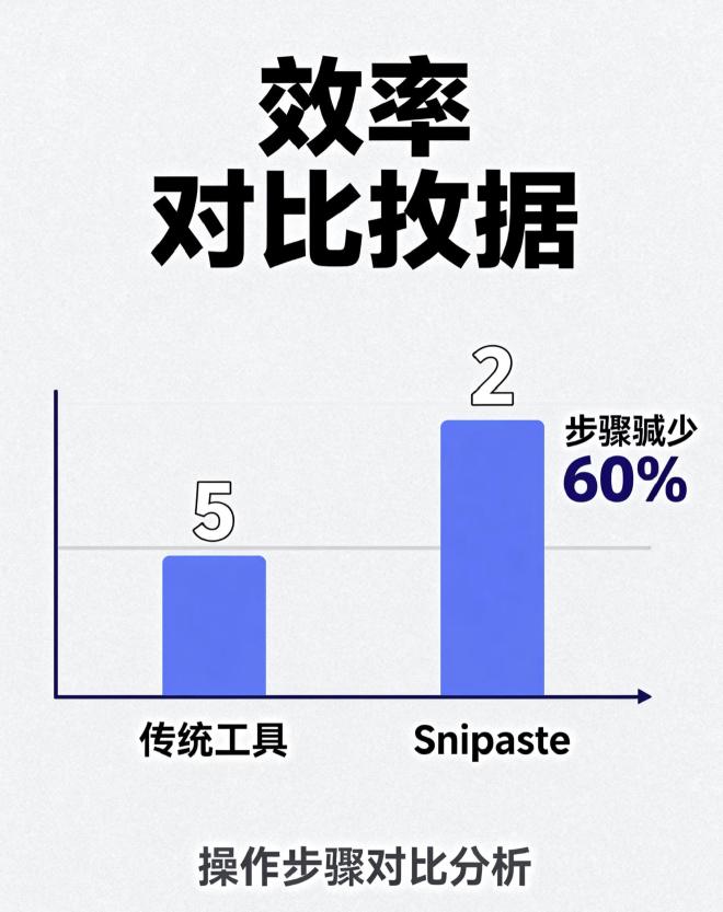 7 天 Snipaste 快捷键训练计划