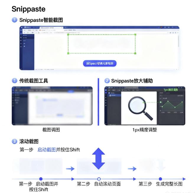 图3：设计师工作流示意图。左侧为代码编辑器，右侧半透明显示设计稿贴图，中间叠加箭头标注"按钮间距需增加8px"