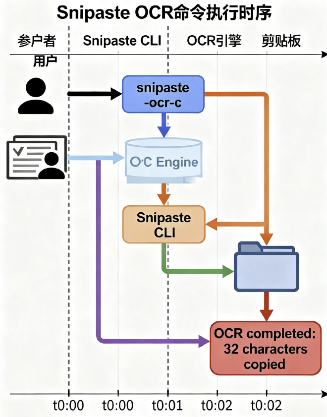 全屏截图与外部 OCR 联动