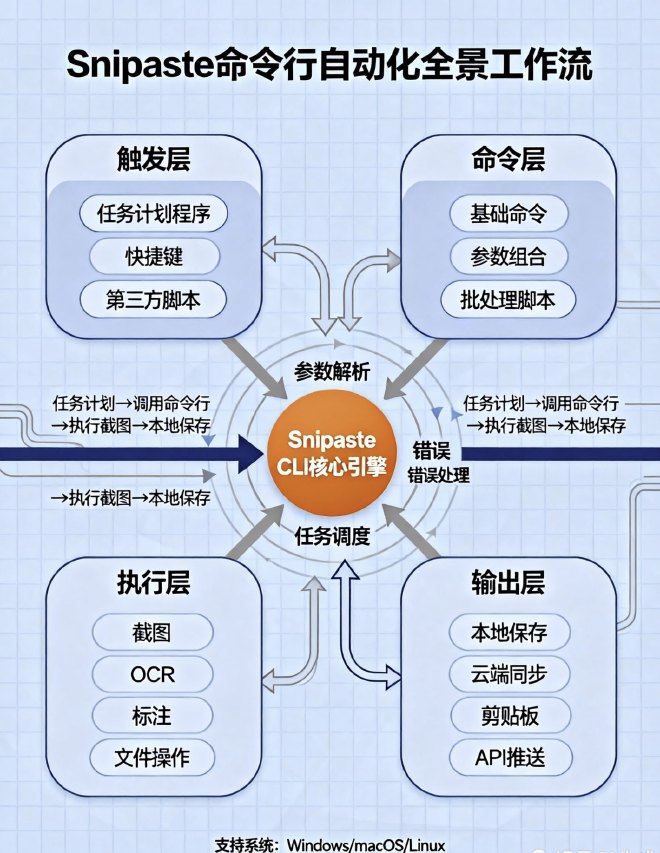 总结：Snipaste命令行自动化的进阶路径与生态扩展