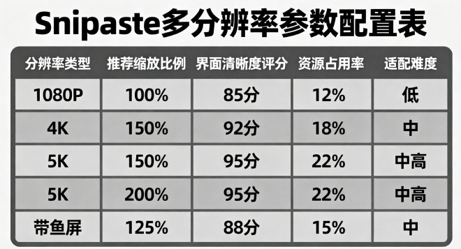 Snipaste高分辨率参数配置表