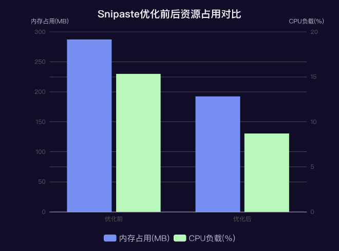 资源占用效率分析