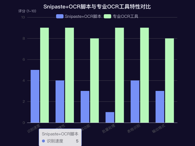 主流OCR工具功能对比