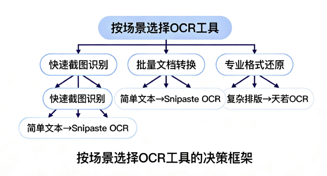 OCR工具选择决策框架