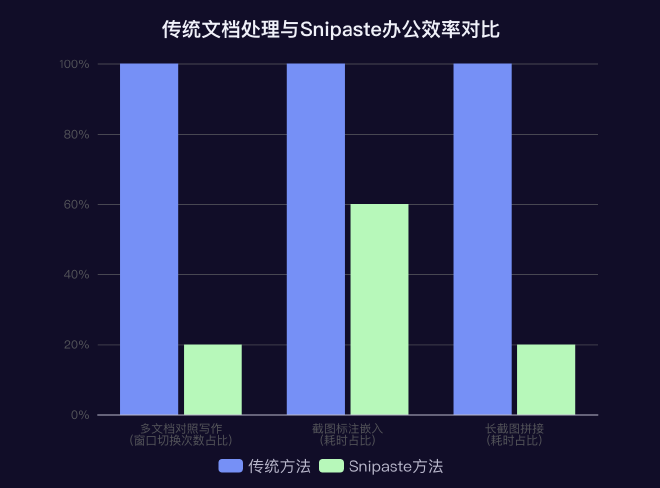 传统文档处理与Snipaste办公效率对比