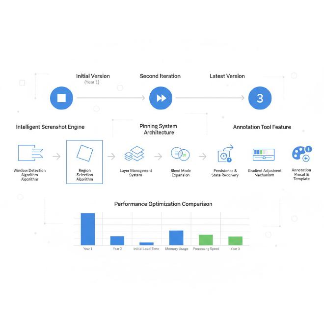核心功能演进全景